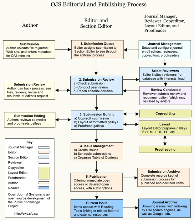 OJS ediční a vydavatelský proces